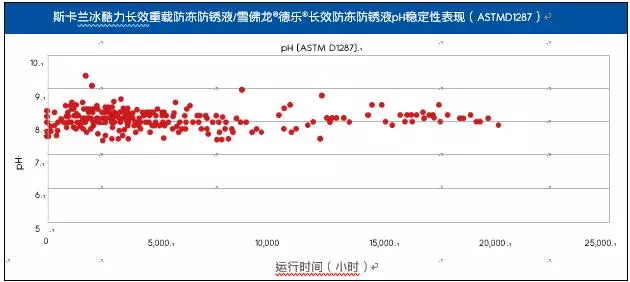 斯卡蘭冰酷力重載防凍防銹液/雪佛龍?德樂?防凍防銹液pH穩(wěn)定性表現(xiàn)